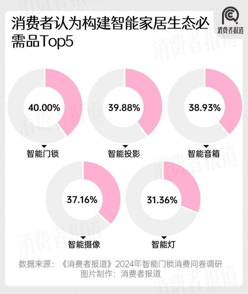 2024年智能門鎖市場(chǎng)洞察 年輕群體滿意度過(guò)半，小米華為嶄露頭角